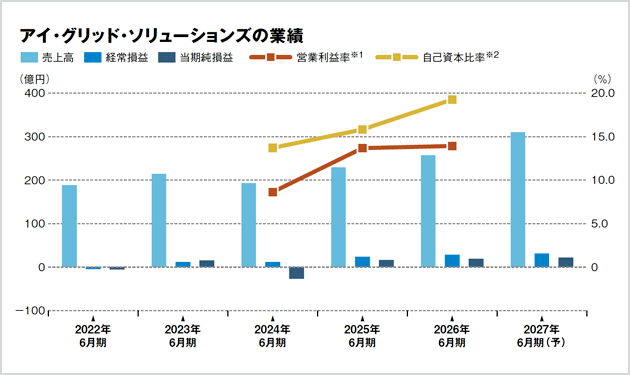 独自のAIプラットフォーム技術を核にPPAで独走