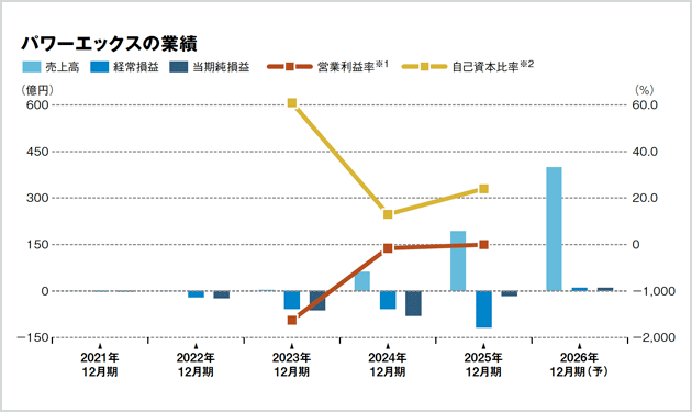 強い追い風を受け、高成長路線をひた走る