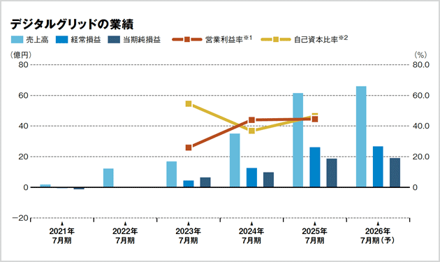 PF事業から再エネ、そして蓄電池アグリゲーションへ