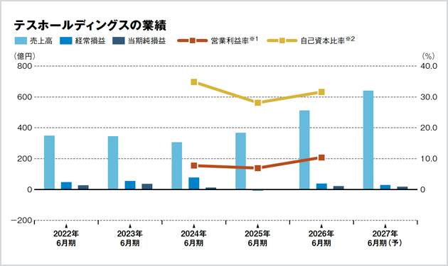 蓄電所向けEPCで受注獲得