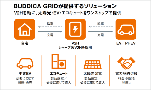 日エネ、中古車販売のBUDDICAと業務提携、『BUDDICA GRID』スタート