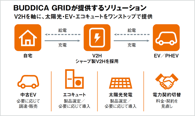 日エネ、BUDDICAと始めた『BUDDICA GRID』、問い合わせ殺到