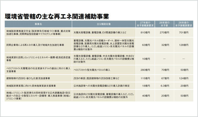27年度概算要求 結晶パネル補助終了へ