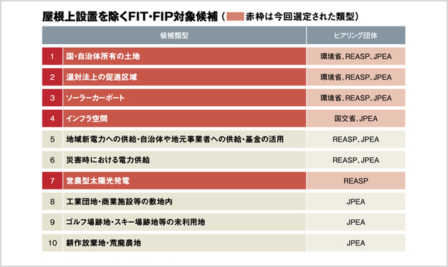 経産省、FIT・FIPの支援縮小へ 公共地への導入や太陽光カーポートなどに限定か