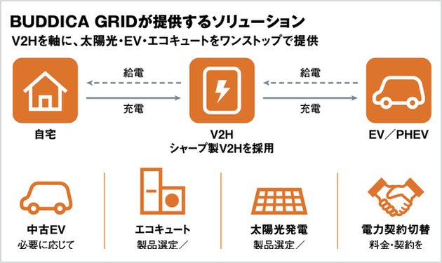日エネ、BUDDICAと合弁会社『BUDDICA GRID』設立