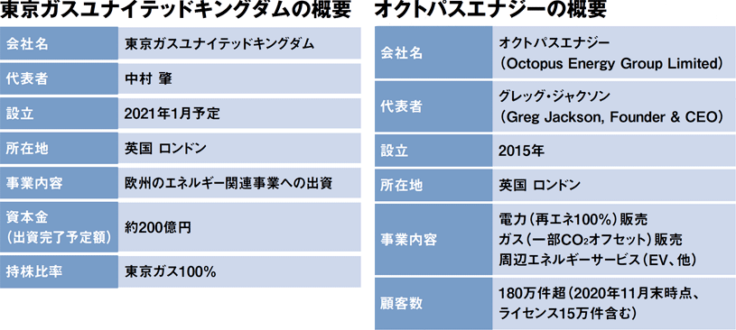 東ガス 英オクトパスエナジーと提携 再生可能エネルギーの専門メディア Pveyeweb